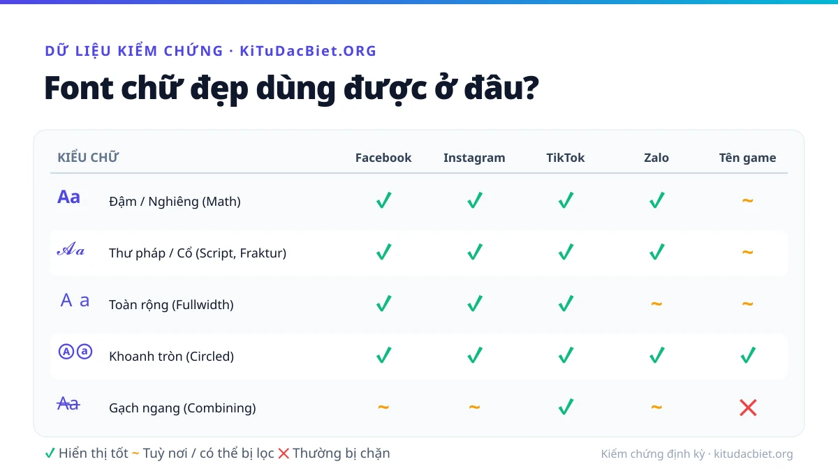 Bảng tương thích font chữ đẹp theo nền tảng Facebook, Instagram, TikTok, Zalo, tên game