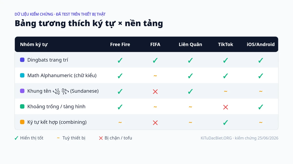 Bảng tương thích kí tự đặc biệt theo nền tảng Free Fire, FIFA, Liên Quân, TikTok, iOS và Android đã kiểm chứng
