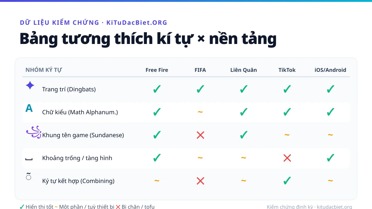 Bảng tương thích kí tự đặc biệt theo nền tảng Free Fire, FIFA, Liên Quân, TikTok, iOS, Android