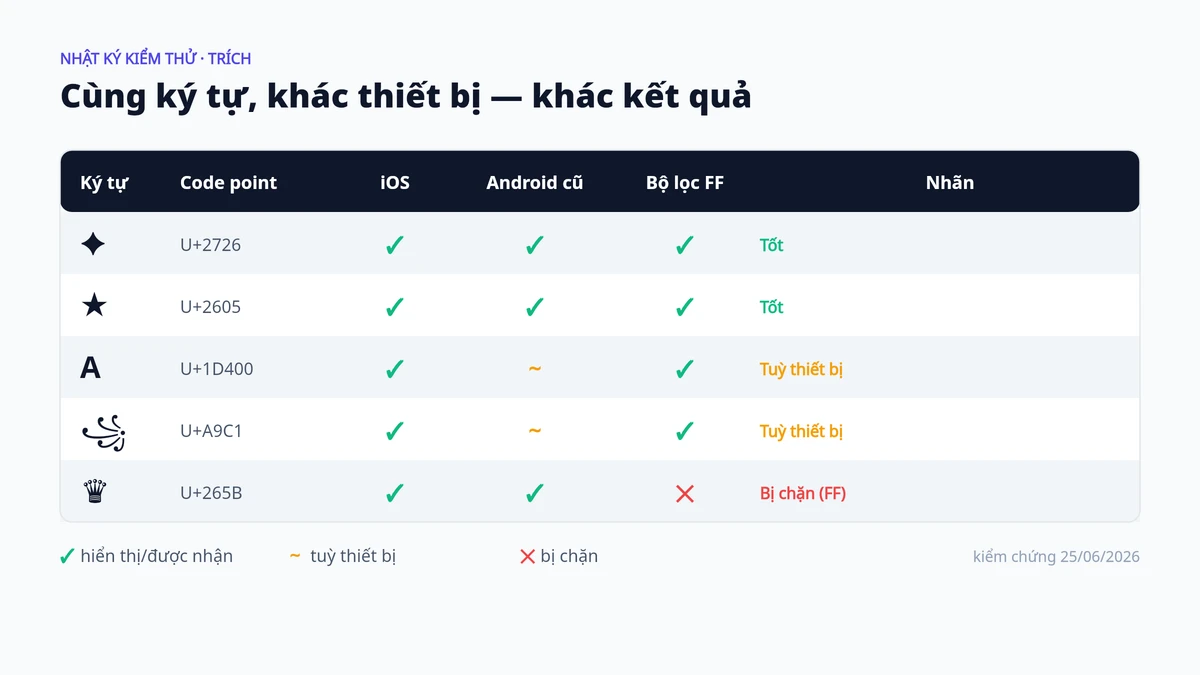 Nhật ký kiểm chứng kí tự đặc biệt: ký tự mẫu, thiết bị và kết quả hiển thị