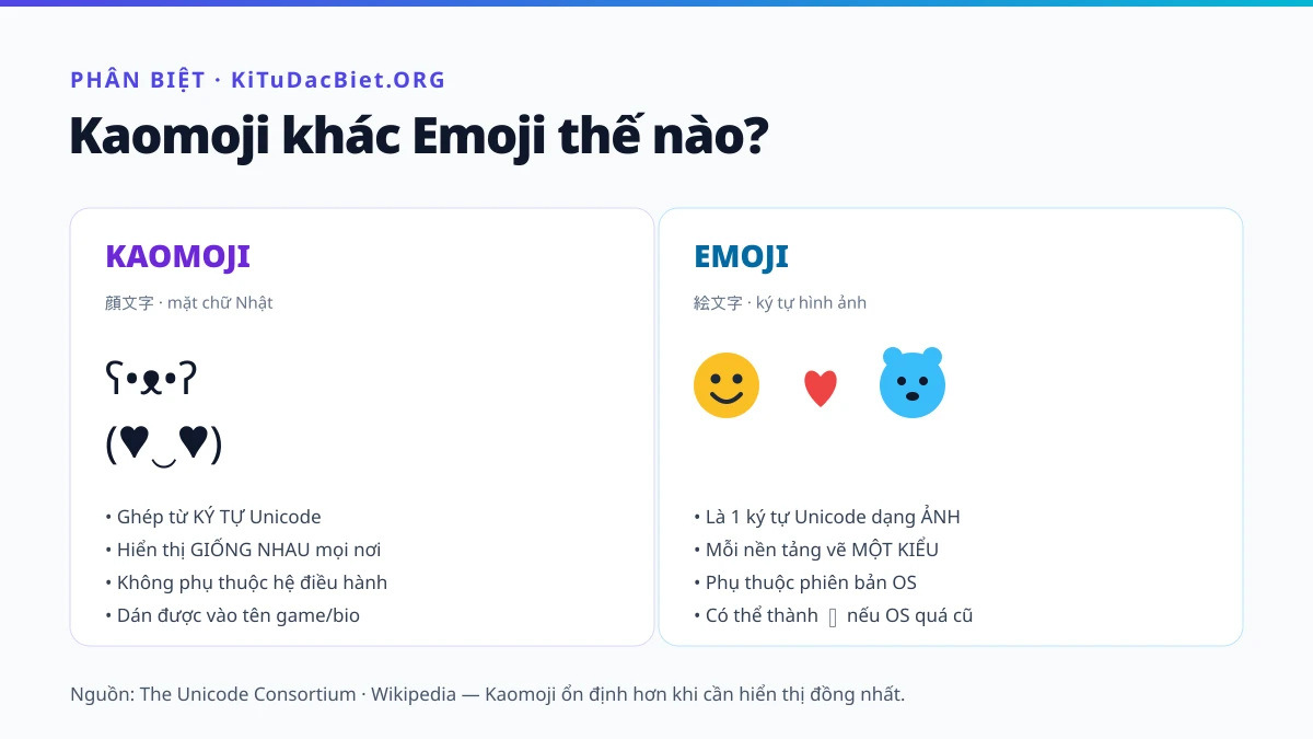 Phân biệt kaomoji (mặt chữ ghép ký tự) và emoji (ký tự hình ảnh)