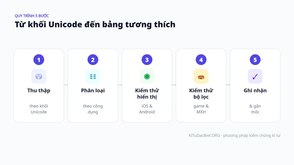 Quy trình 5 bước nghiên cứu và kiểm chứng kí tự đặc biệt của KiTuDacBiet.ORG