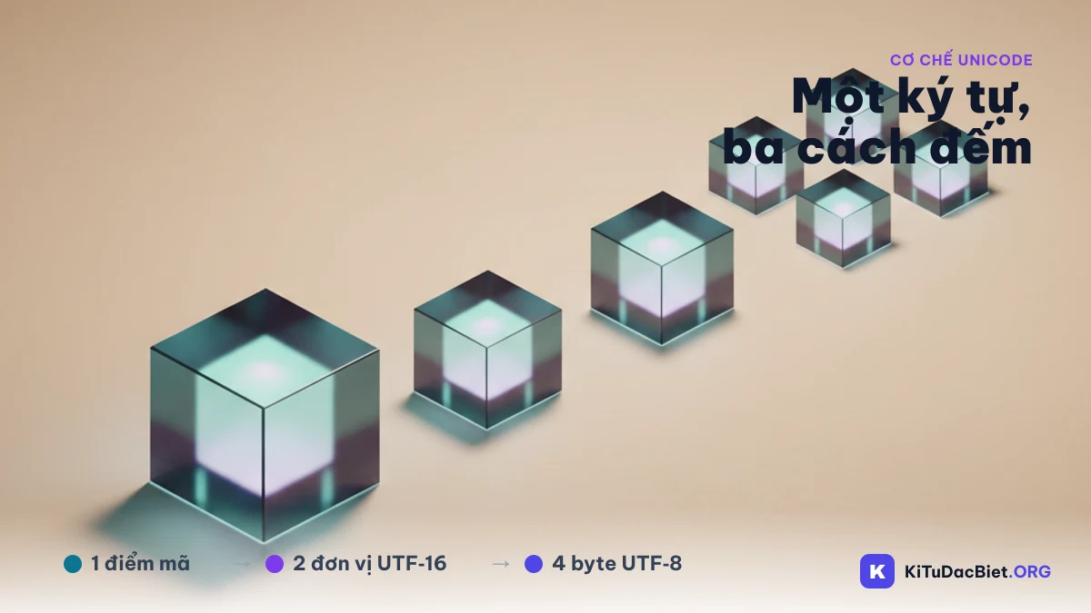 Minh hoạ ba cách đếm ký tự: điểm mã Unicode, đơn vị UTF-16 và byte UTF-8