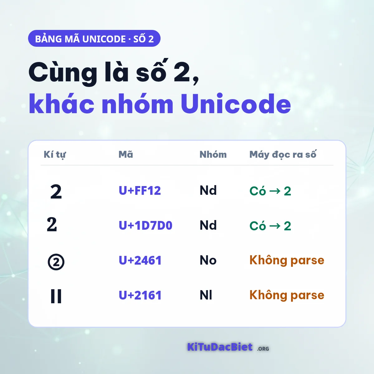 Bảng mã Unicode của số 2: full-width và toán học là chữ số thập phân, khoanh tròn và La Mã không parse được
